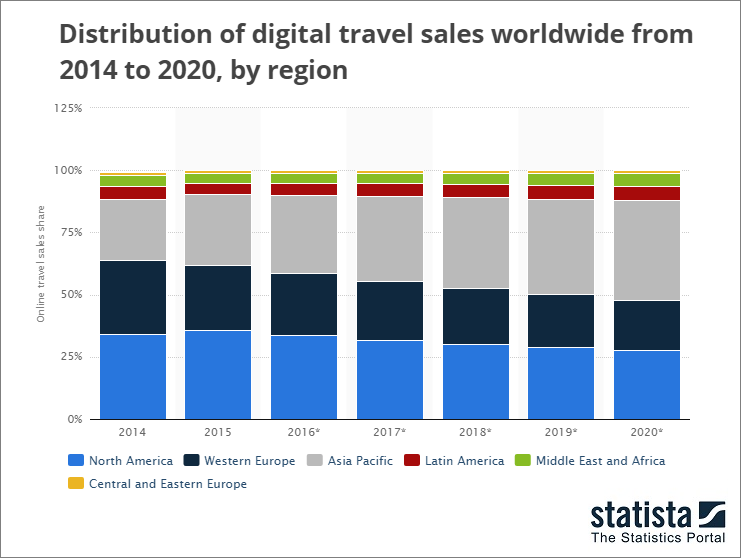 share of online travel sales