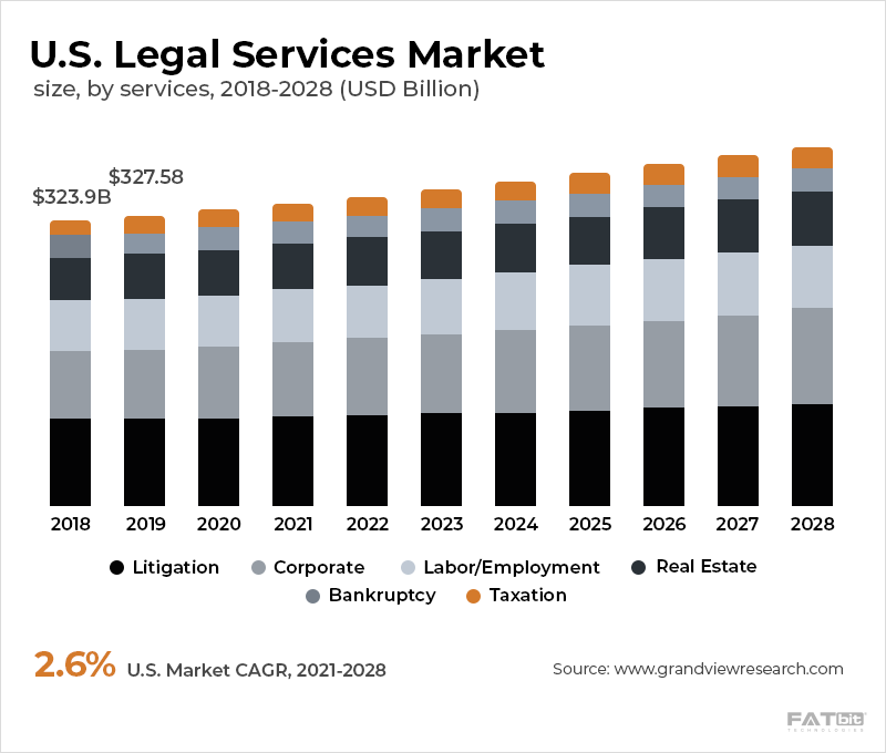 online legal services market share 