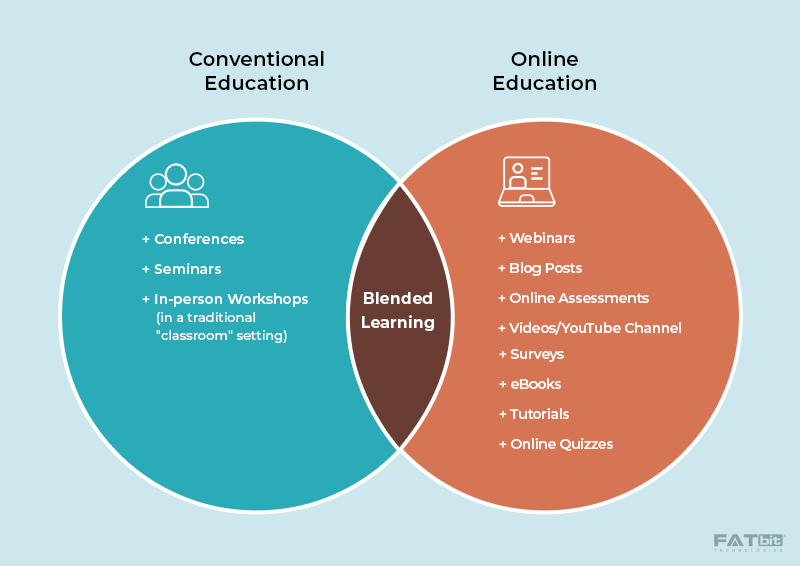 Blended Learning A Transformative Force In The Realm Of Education