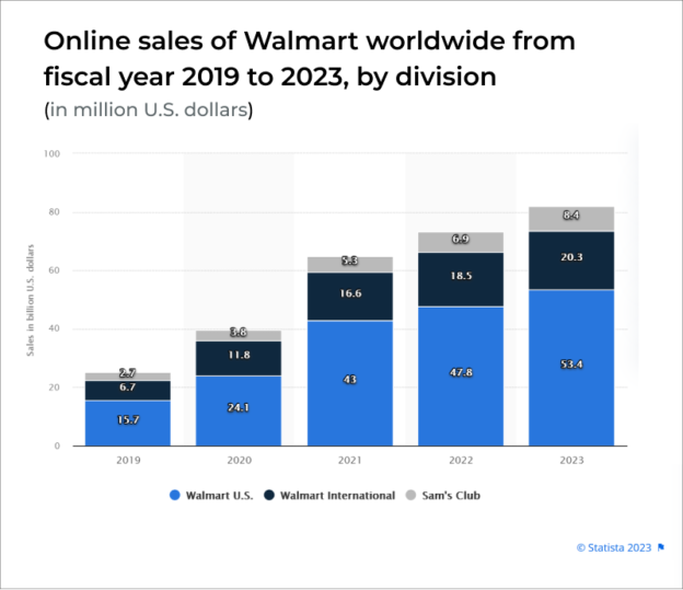 Walmart Online Sales 2024 Astrid Jerrilee